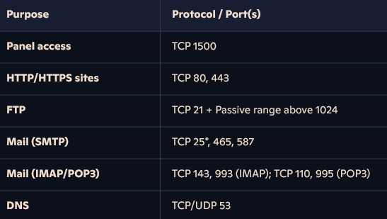 Network Ports Required by ISPmanager