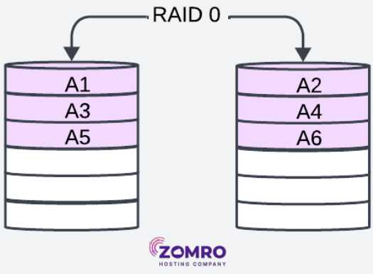 What is RAID: types, features, advantages, and disadvantages - 1