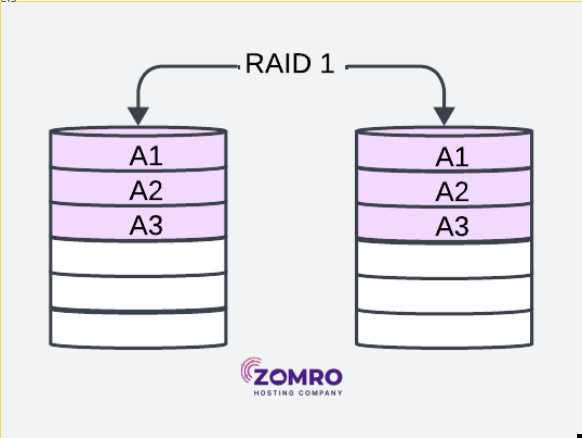 What is RAID: types, features, advantages, and disadvantages - 2