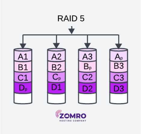 What is RAID: types, features, advantages, and disadvantages - 3