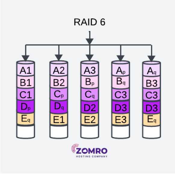 What is RAID: types, features, advantages, and disadvantages - 4