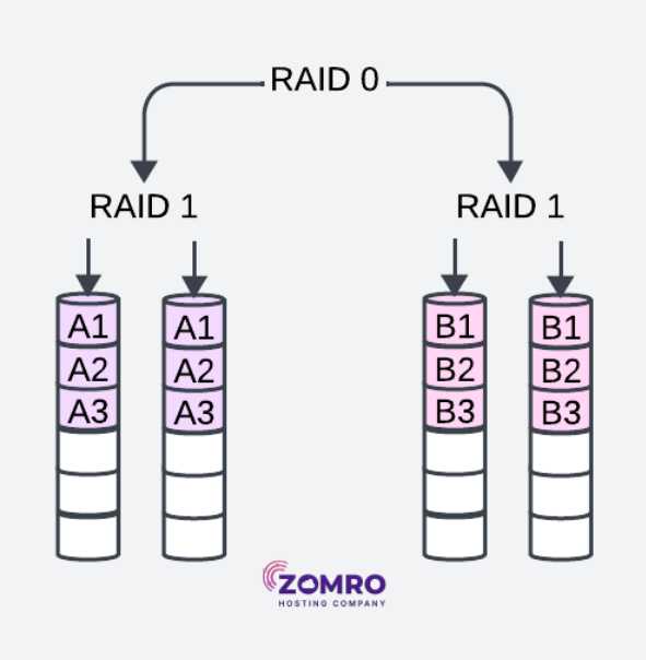 What is RAID: types, features, advantages, and disadvantages - 5