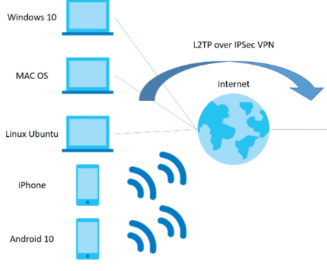 Configuring L2TP/IKEv2 VPN Connection on Android, Linux, iOS - 1